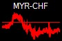 MYR-CHF